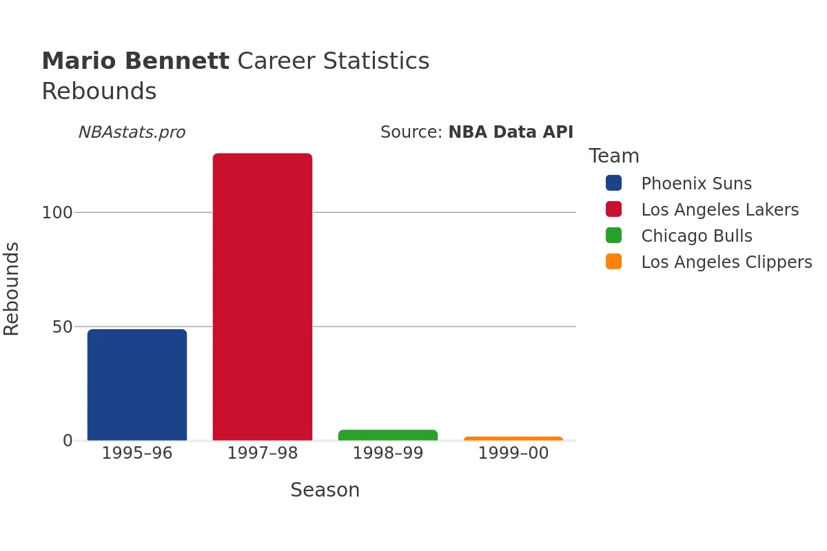 Mario Bennett Rebounds Career Chart