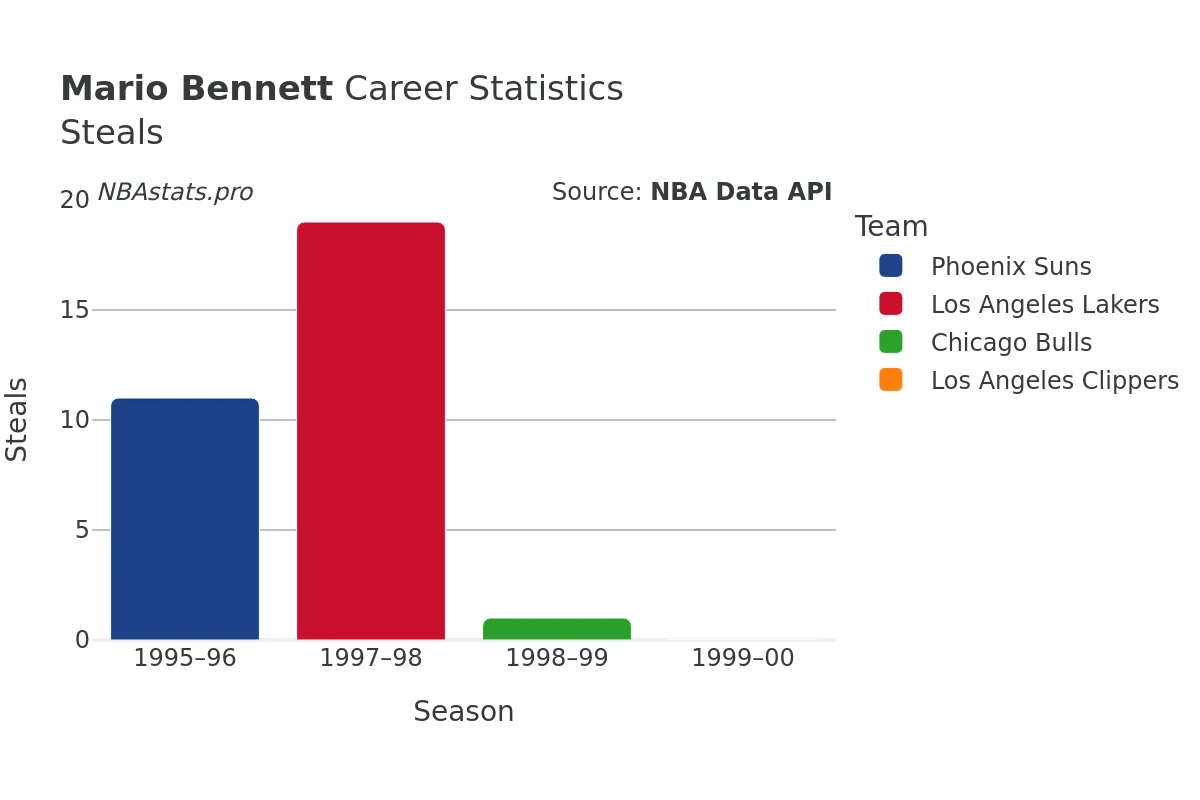 Mario Bennett Steals Career Chart