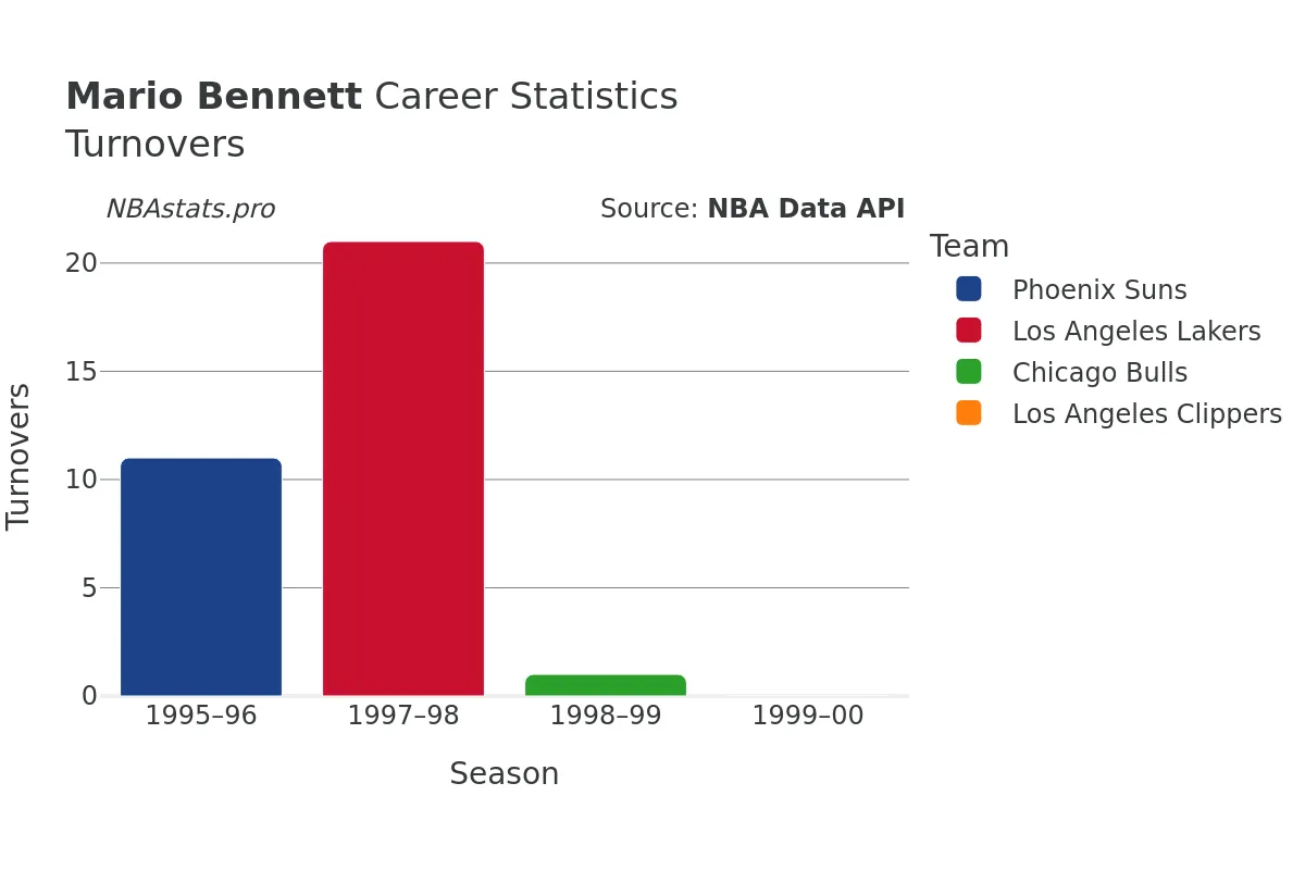 Mario Bennett Turnovers Career Chart