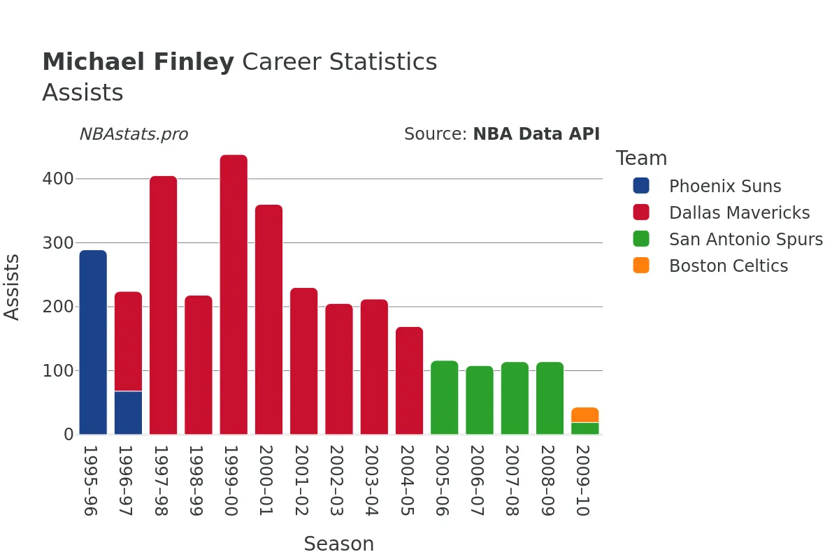 Michael Finley Assists Career Chart