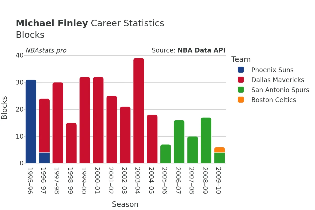 Michael Finley Blocks Career Chart