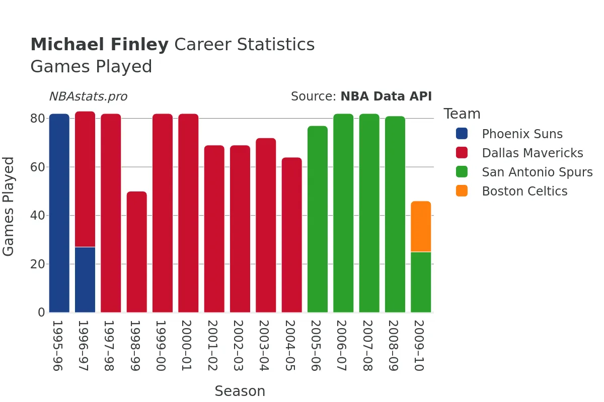 Michael Finley Games–Played Career Chart