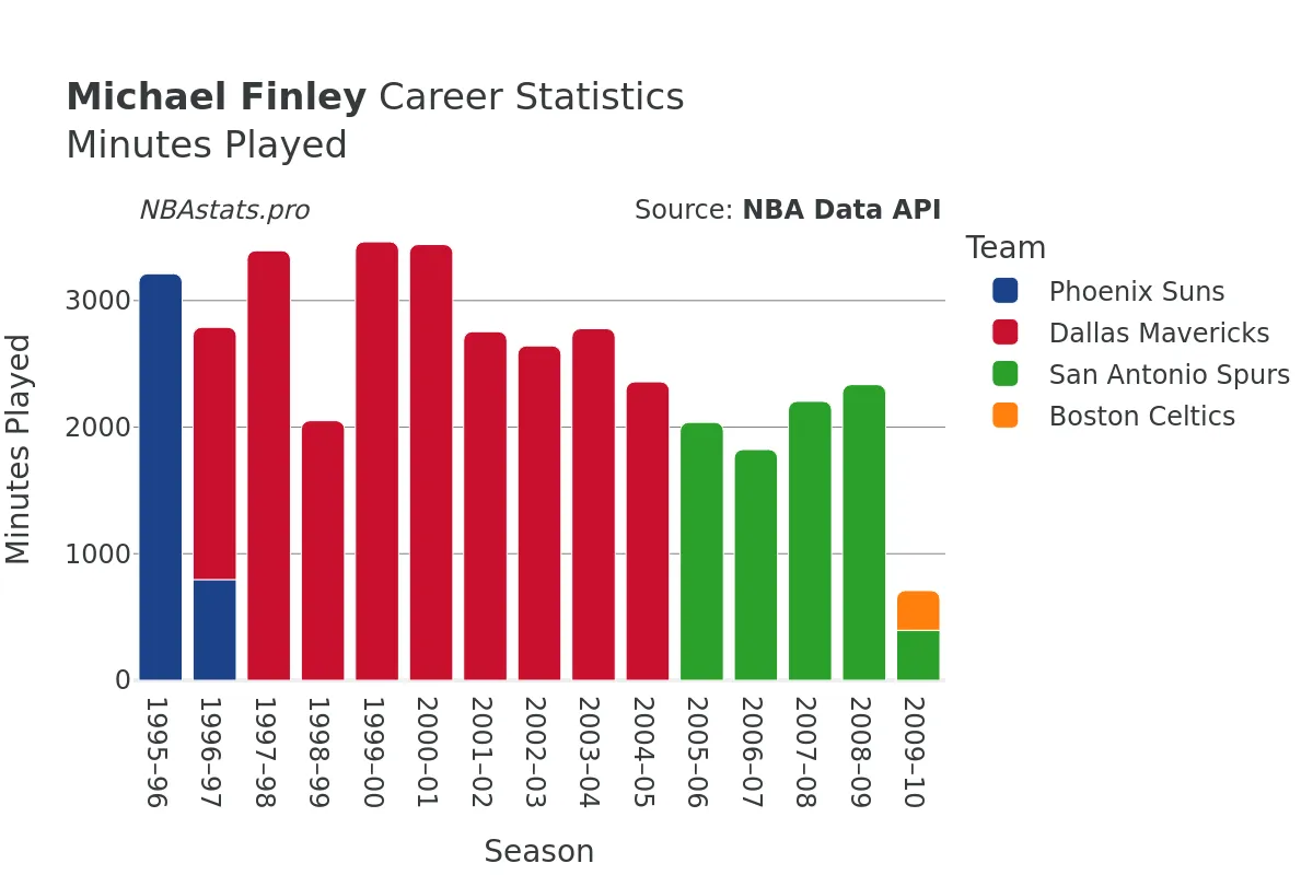 Michael Finley Minutes–Played Career Chart