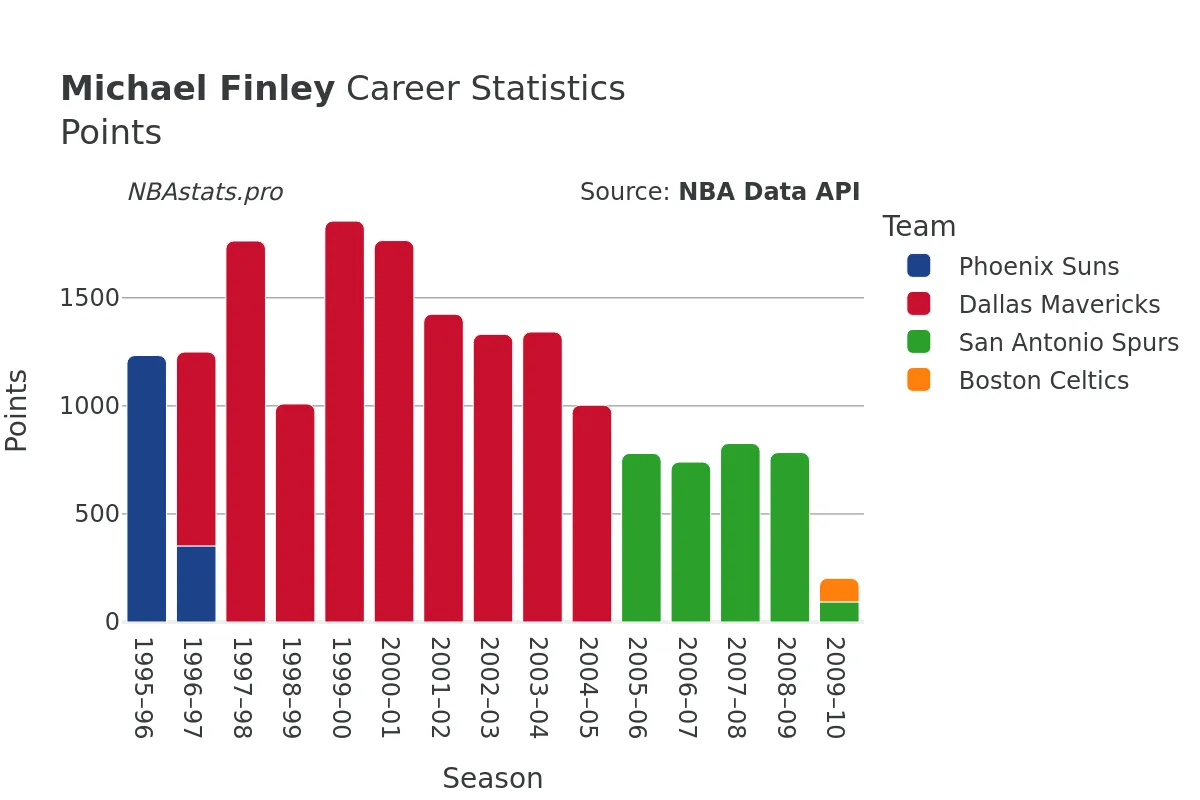 Michael Finley Points Career Chart