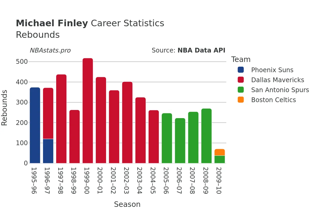 Michael Finley Rebounds Career Chart