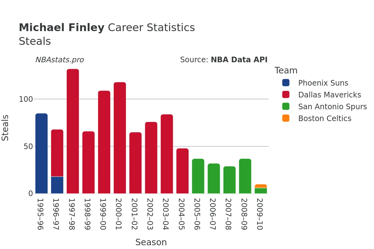 Michael Finley Steals Career Chart