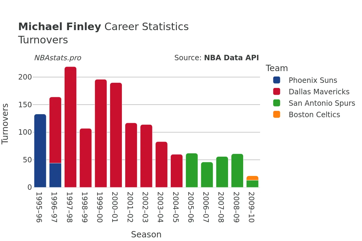 Michael Finley Turnovers Career Chart