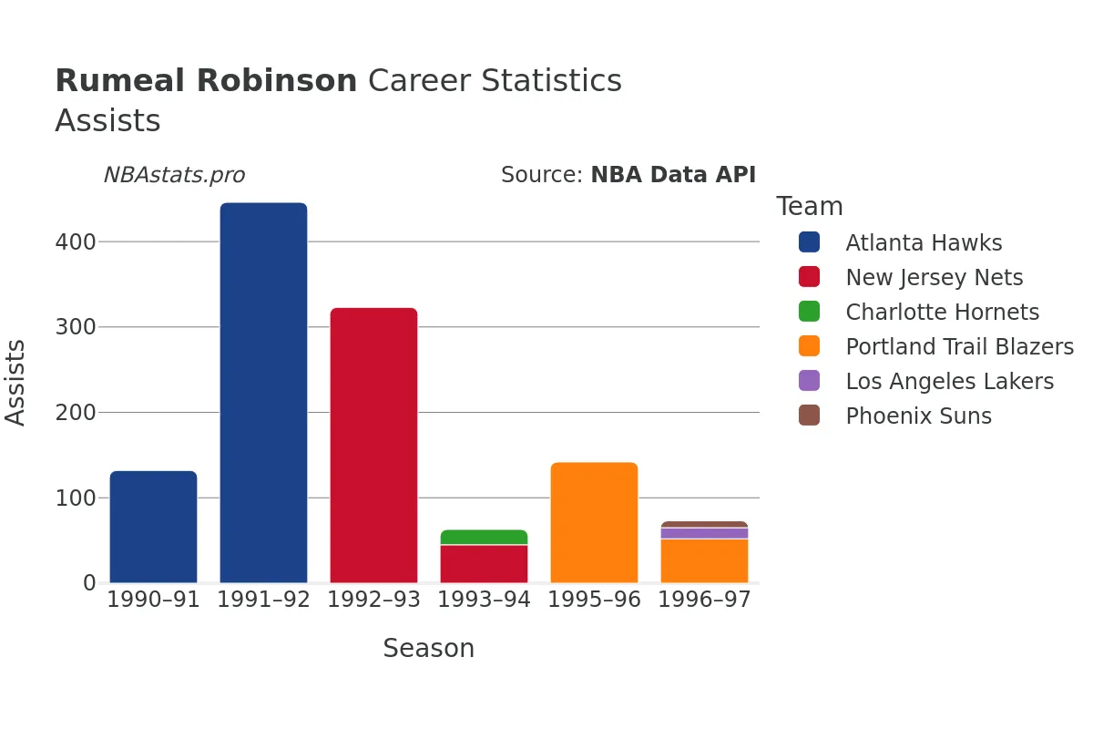 Rumeal Robinson Assists Career Chart