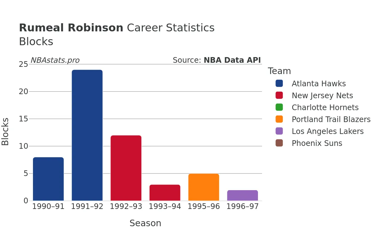 Rumeal Robinson Blocks Career Chart