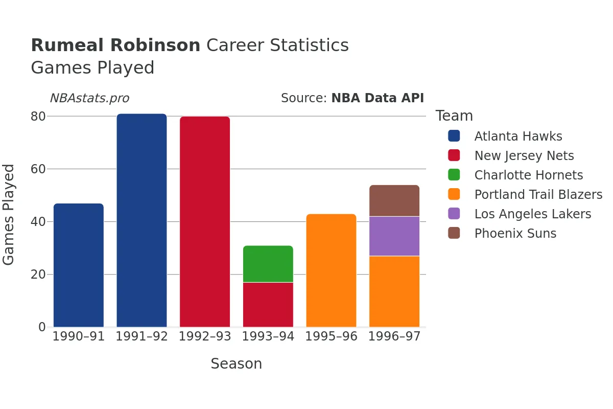 Rumeal Robinson Games–Played Career Chart