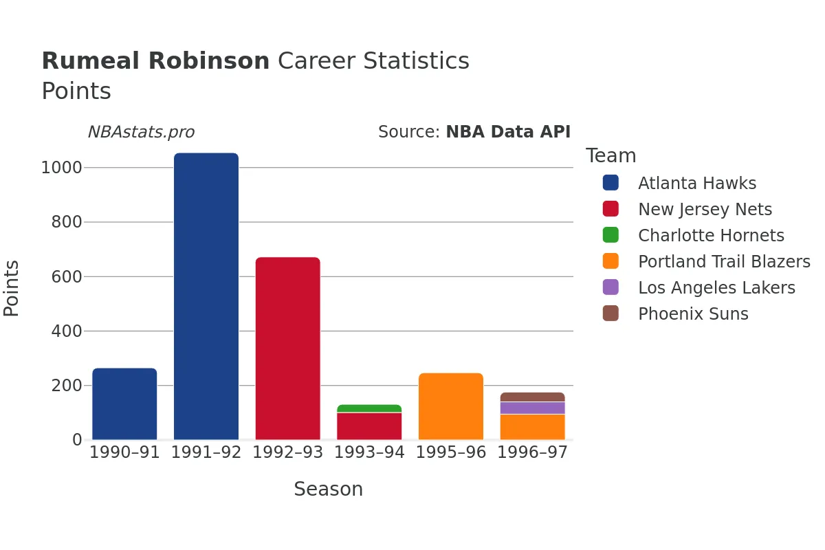 Rumeal Robinson Points Career Chart