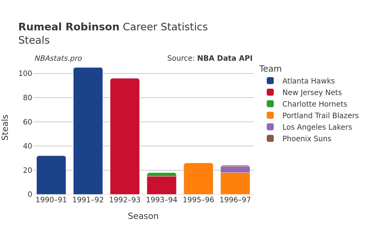 Rumeal Robinson Steals Career Chart