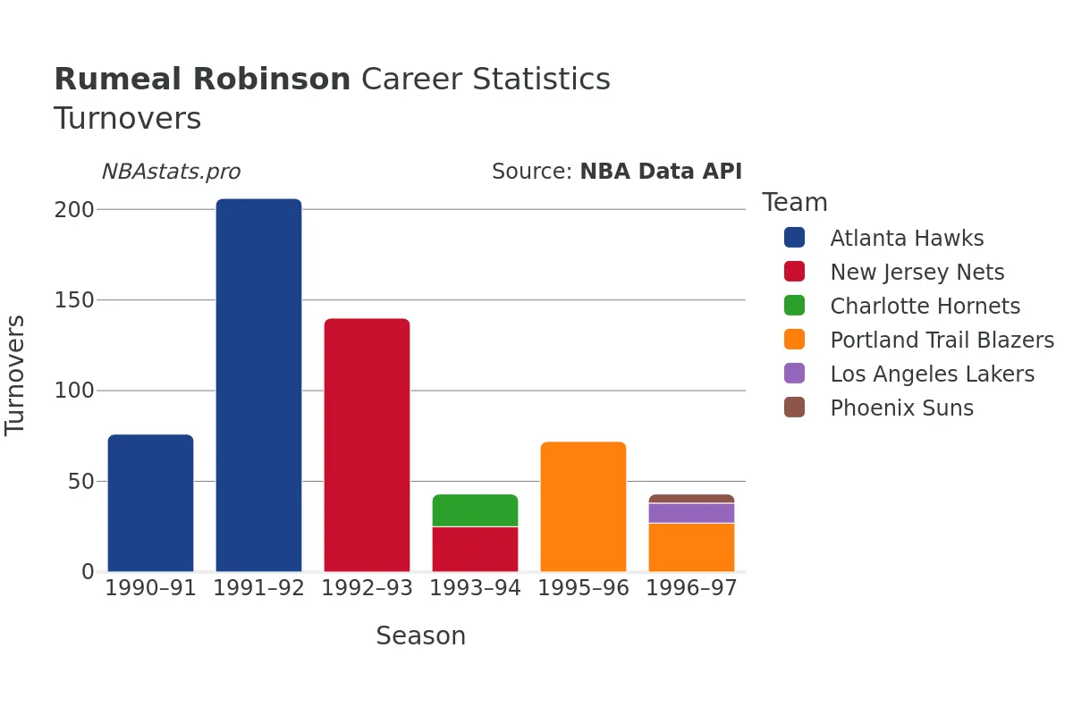 Rumeal Robinson Turnovers Career Chart