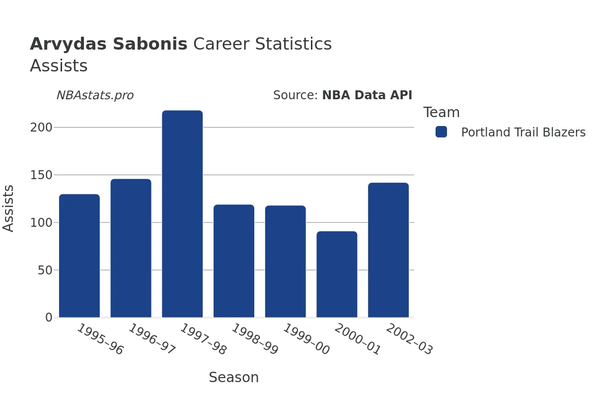 Arvydas Sabonis Assists Career Chart