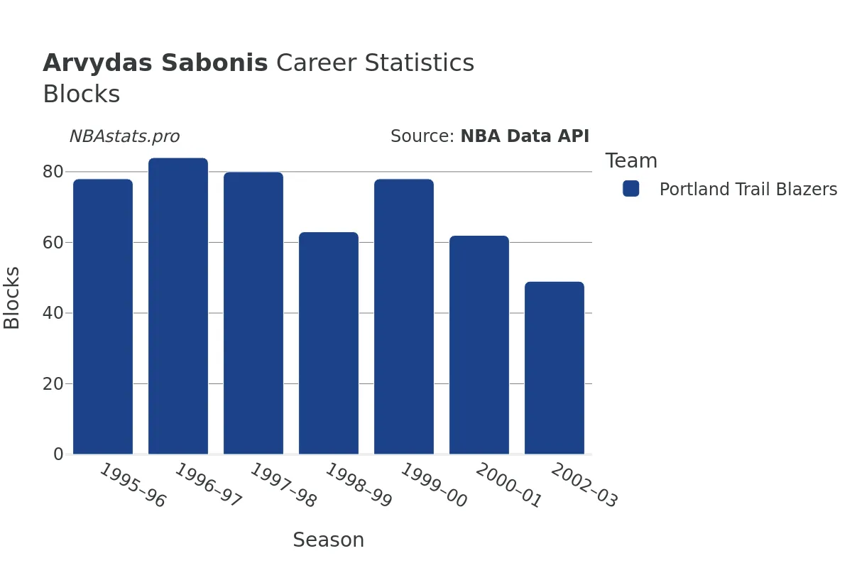 Arvydas Sabonis Blocks Career Chart