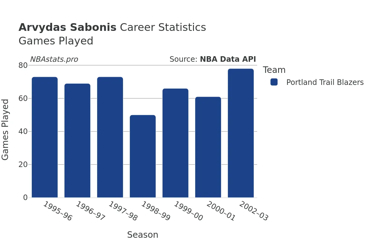 Arvydas Sabonis Games–Played Career Chart