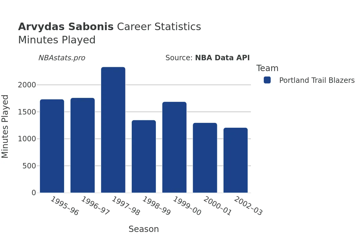 Arvydas Sabonis Minutes–Played Career Chart