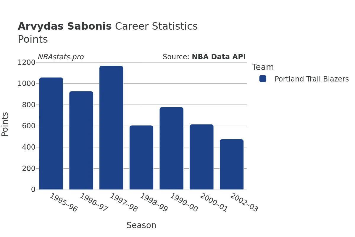 Arvydas Sabonis Points Career Chart