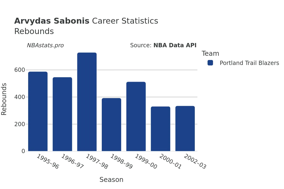 Arvydas Sabonis Rebounds Career Chart