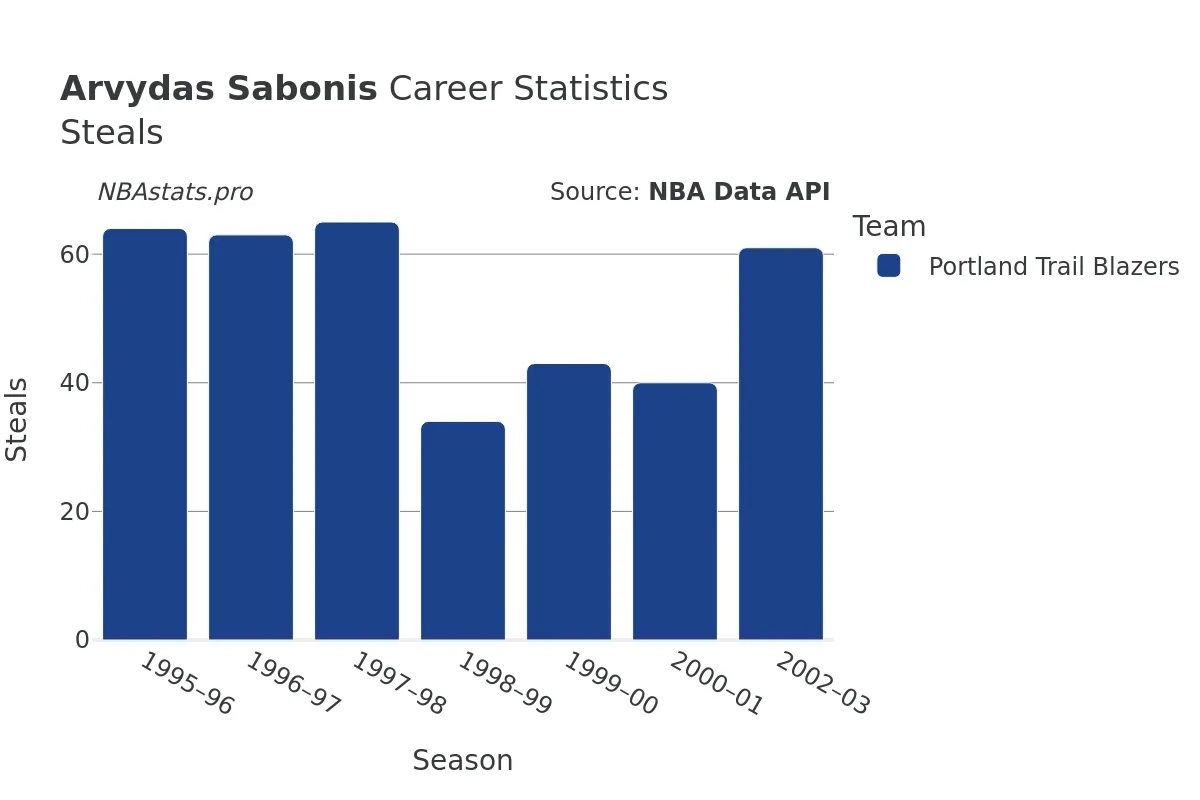 Arvydas Sabonis Steals Career Chart