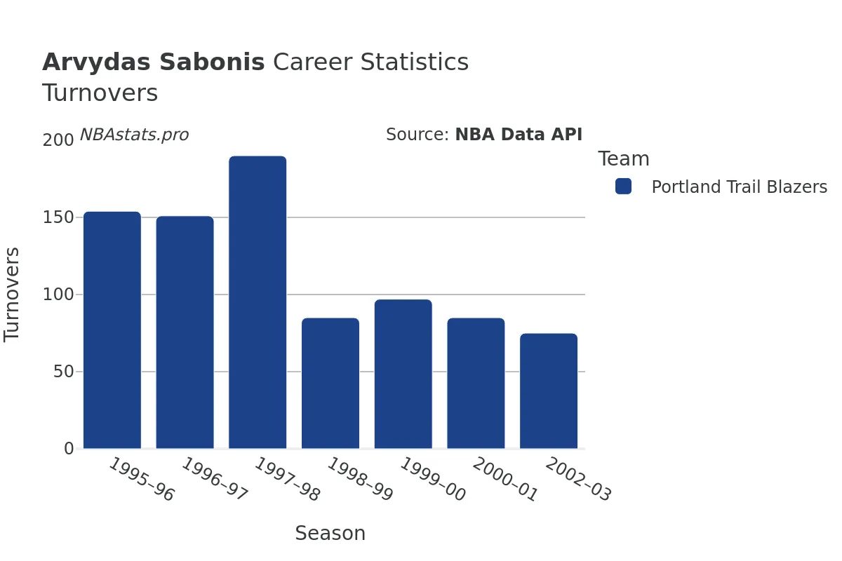 Arvydas Sabonis Turnovers Career Chart