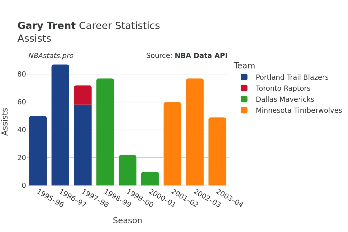 Gary Trent Assists Career Chart