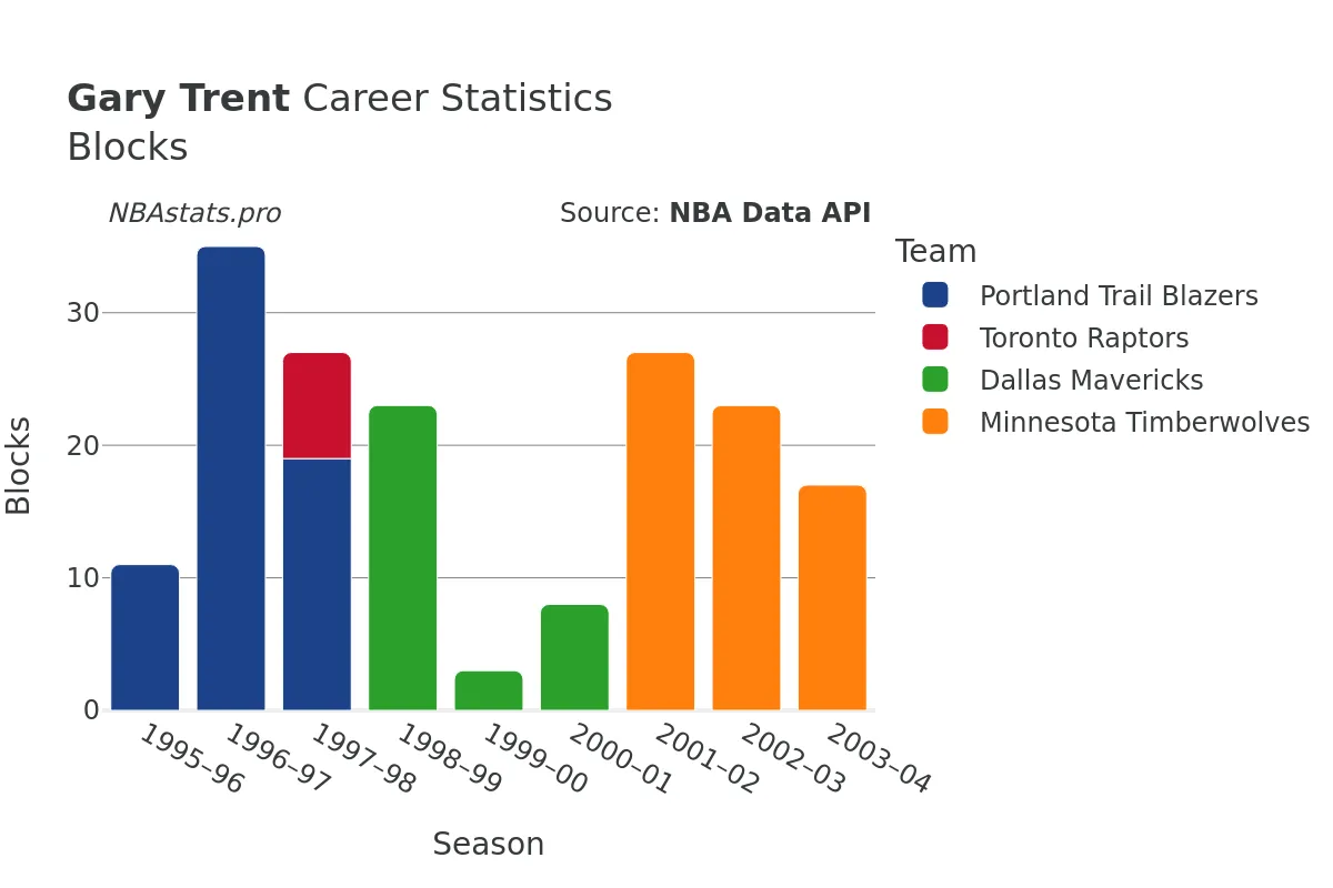 Gary Trent Blocks Career Chart