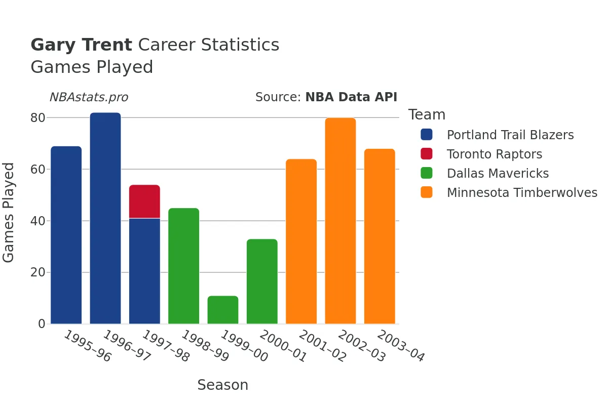 Gary Trent Games–Played Career Chart