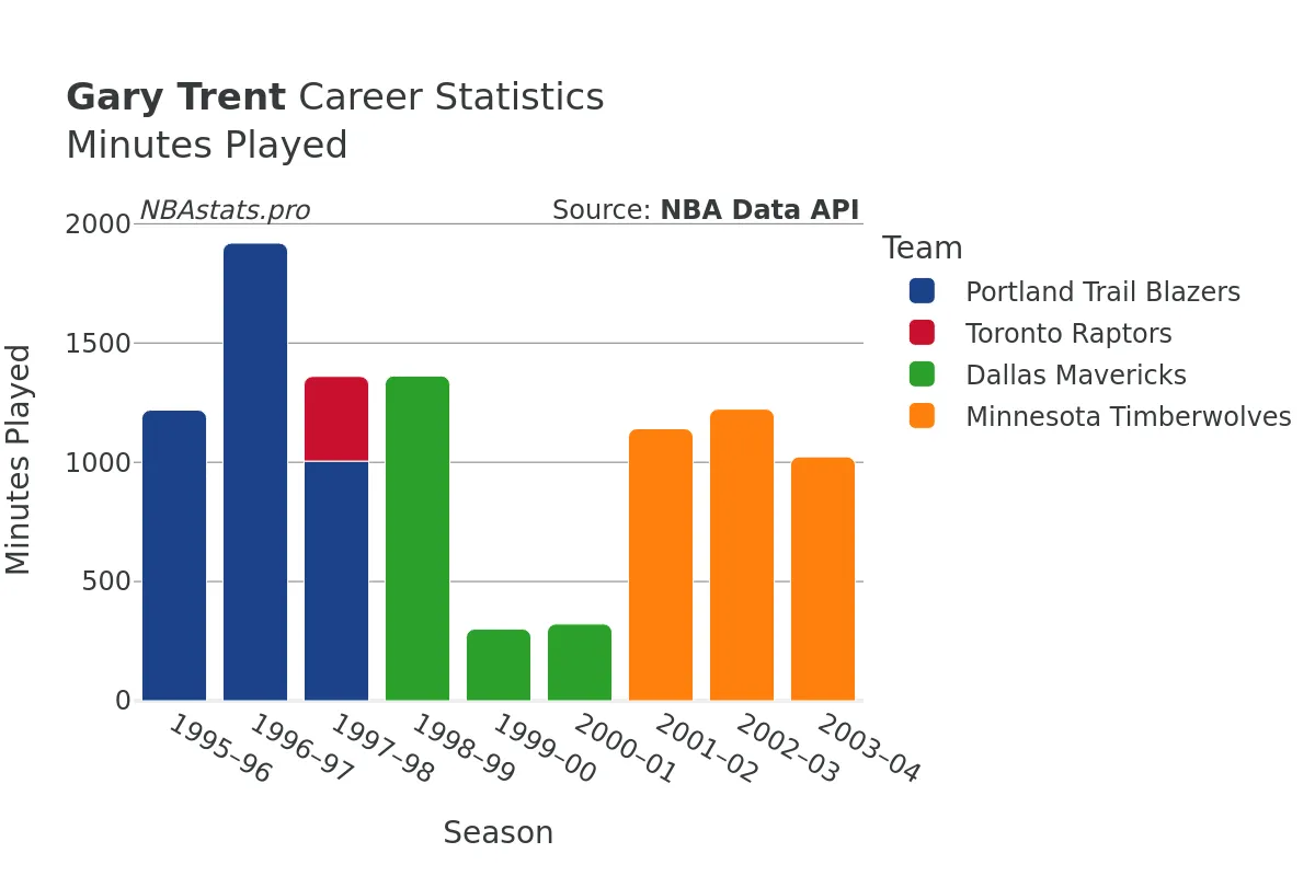 Gary Trent Minutes–Played Career Chart