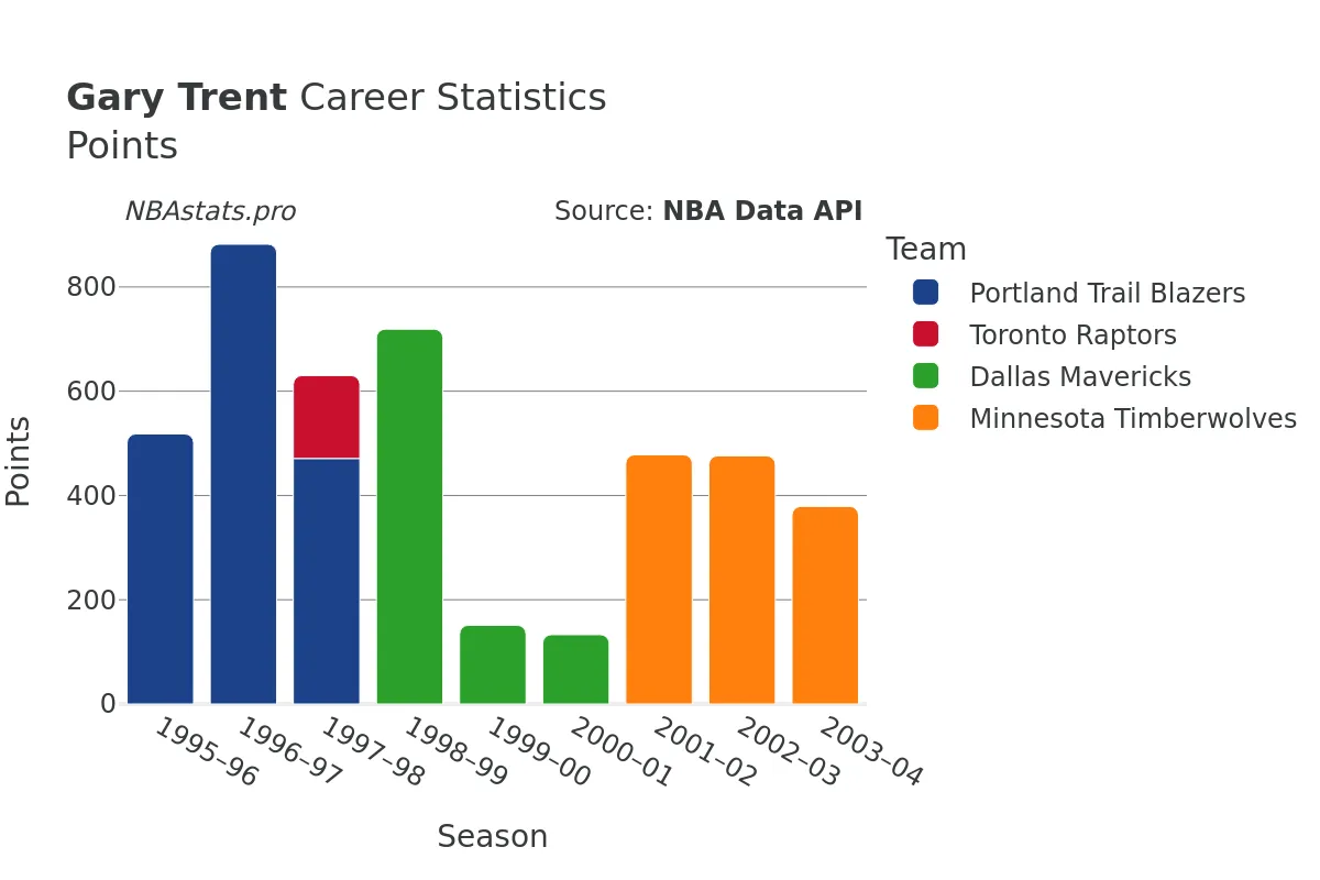 Gary Trent Points Career Chart