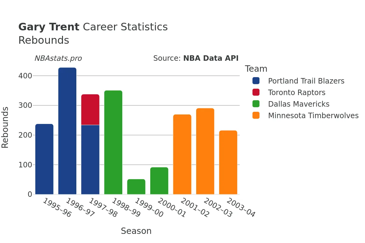 Gary Trent Rebounds Career Chart