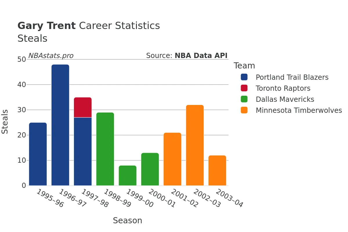 Gary Trent Steals Career Chart