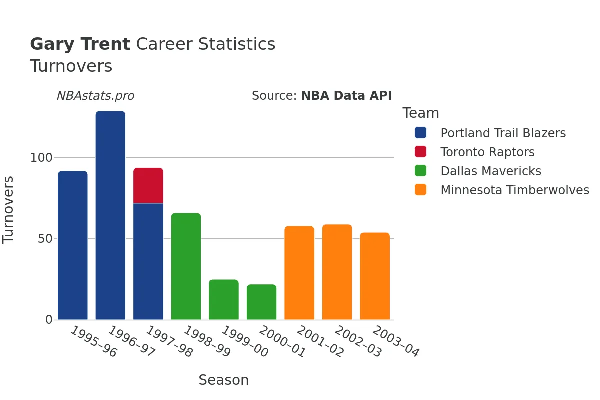 Gary Trent Turnovers Career Chart