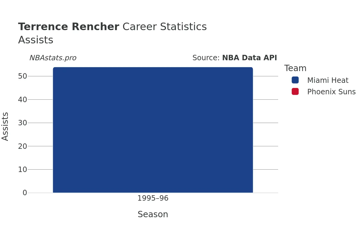 Terrence Rencher Assists Career Chart