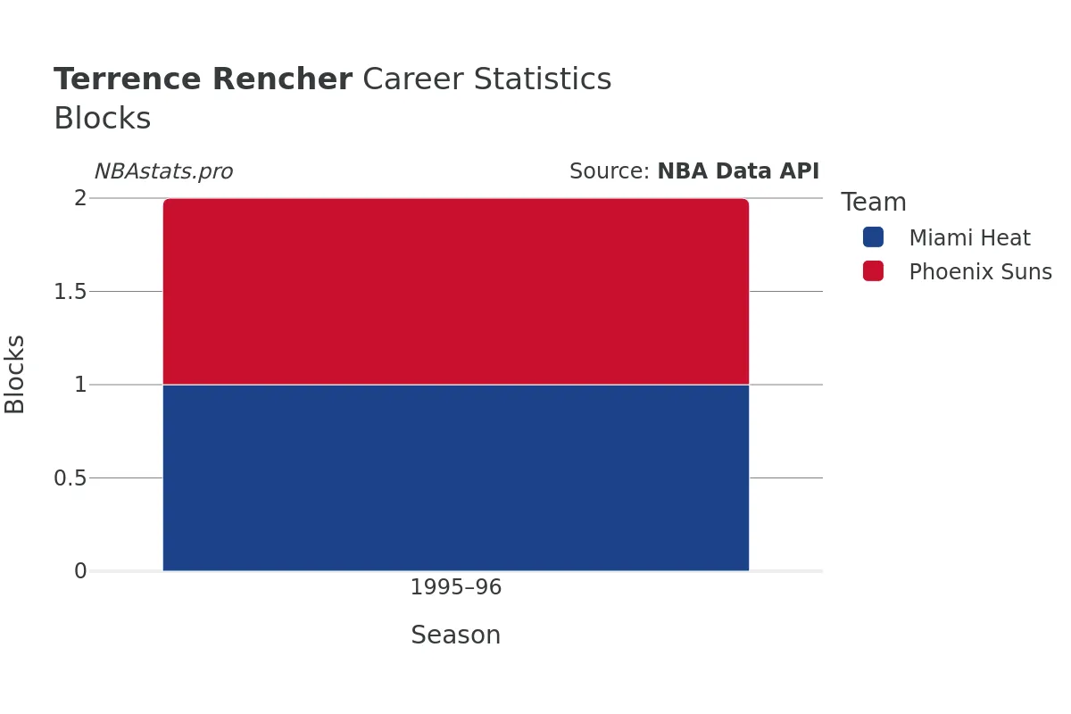 Terrence Rencher Blocks Career Chart
