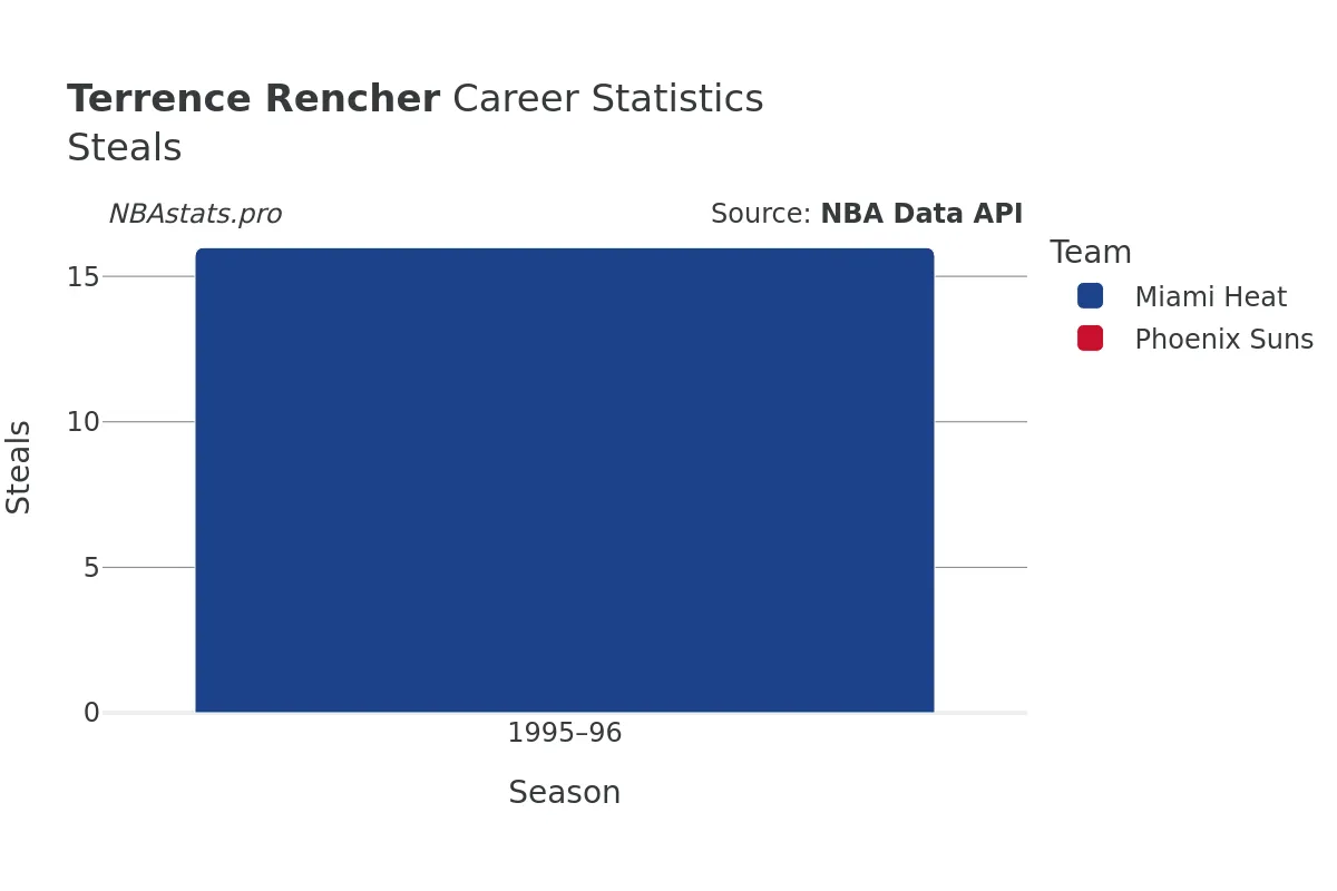 Terrence Rencher Steals Career Chart