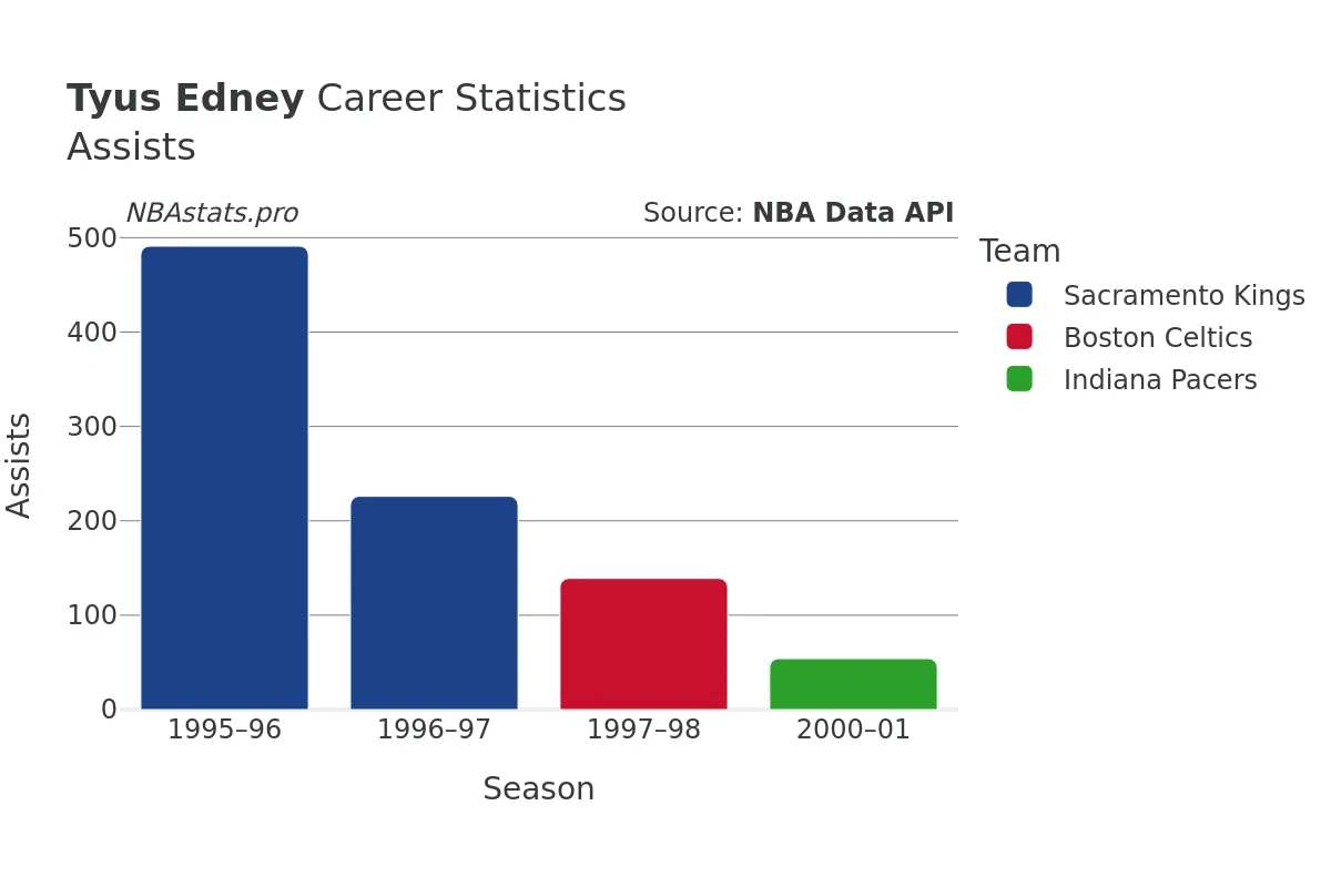 Tyus Edney Assists Career Chart