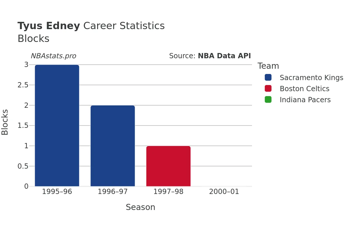 Tyus Edney Blocks Career Chart