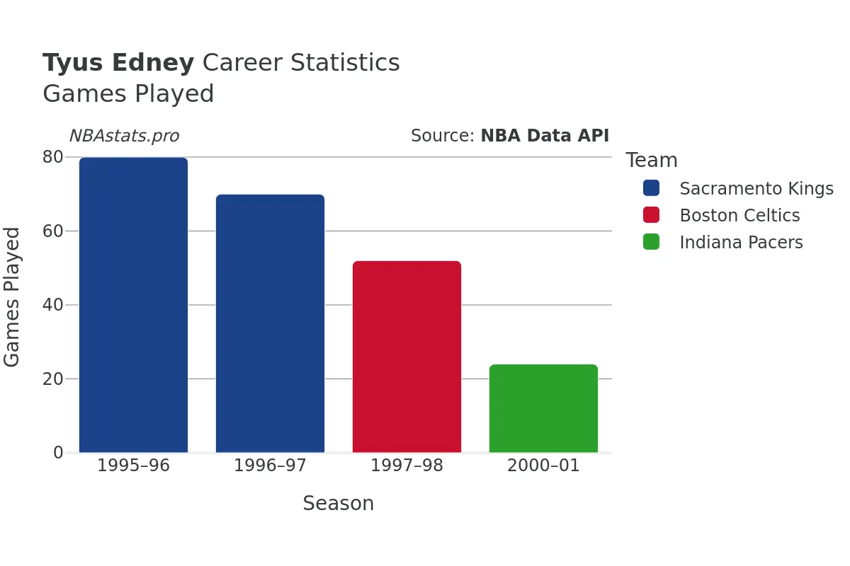 Tyus Edney Games–Played Career Chart