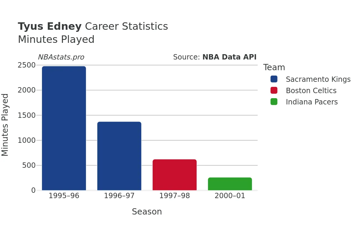 Tyus Edney Minutes–Played Career Chart