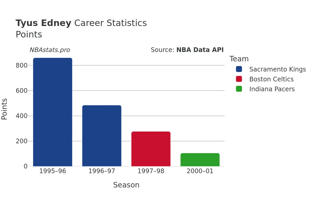 Tyus Edney Points Career Chart