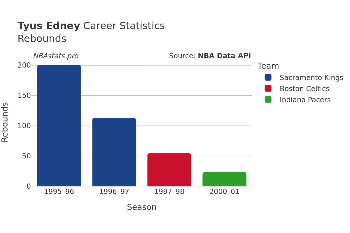 Tyus Edney Rebounds Career Chart