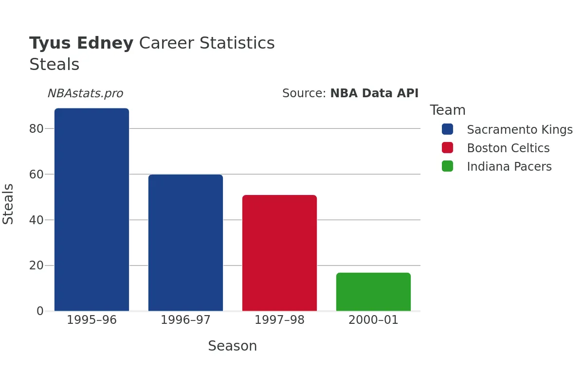 Tyus Edney Steals Career Chart