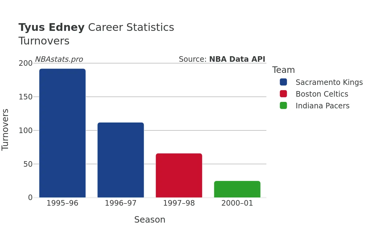 Tyus Edney Turnovers Career Chart