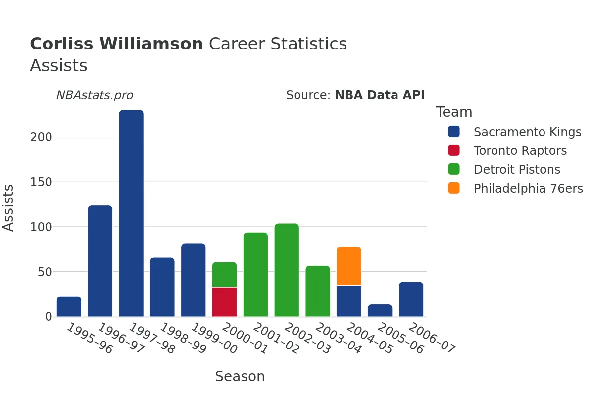 Corliss Williamson Assists Career Chart