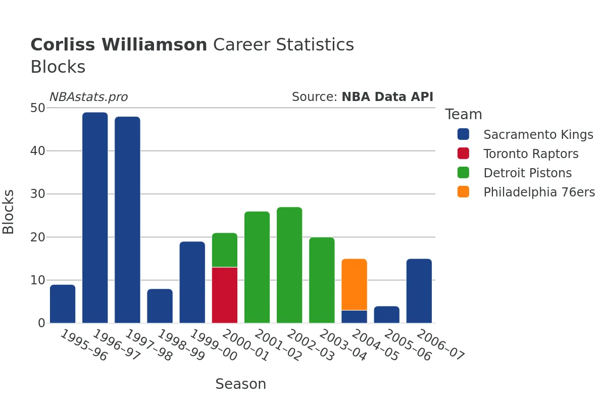 Corliss Williamson Blocks Career Chart