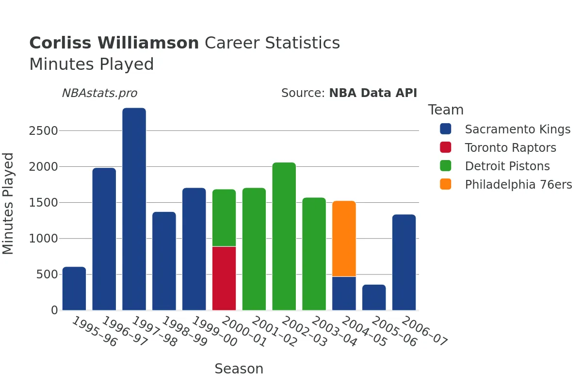 Corliss Williamson Minutes–Played Career Chart