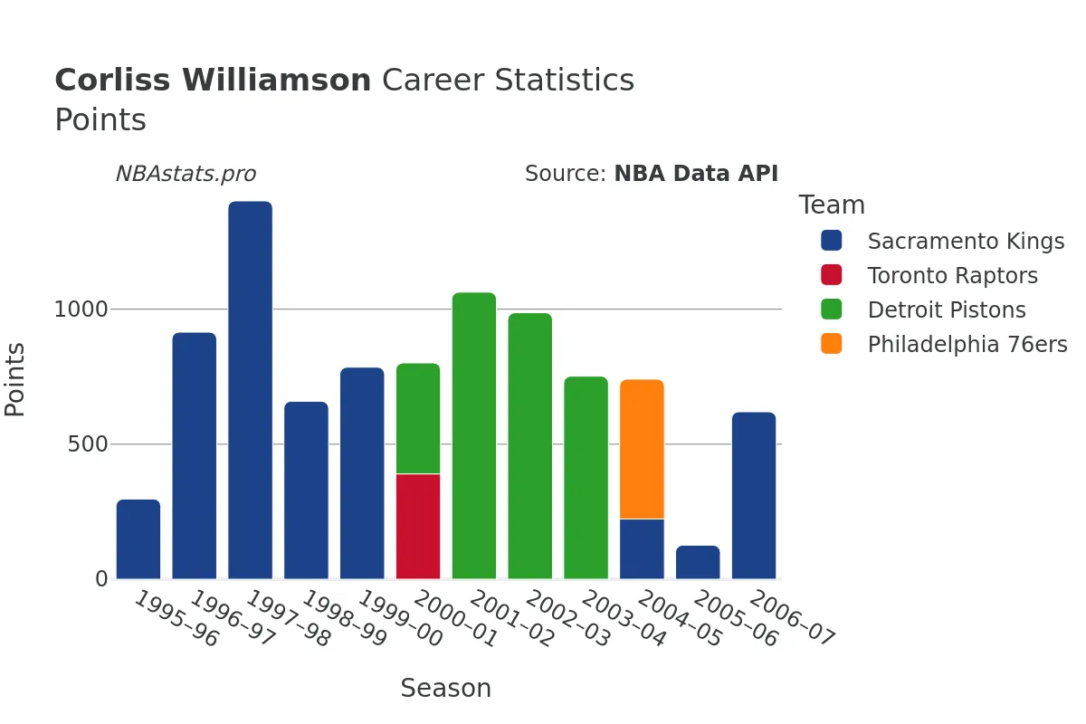 Corliss Williamson Points Career Chart