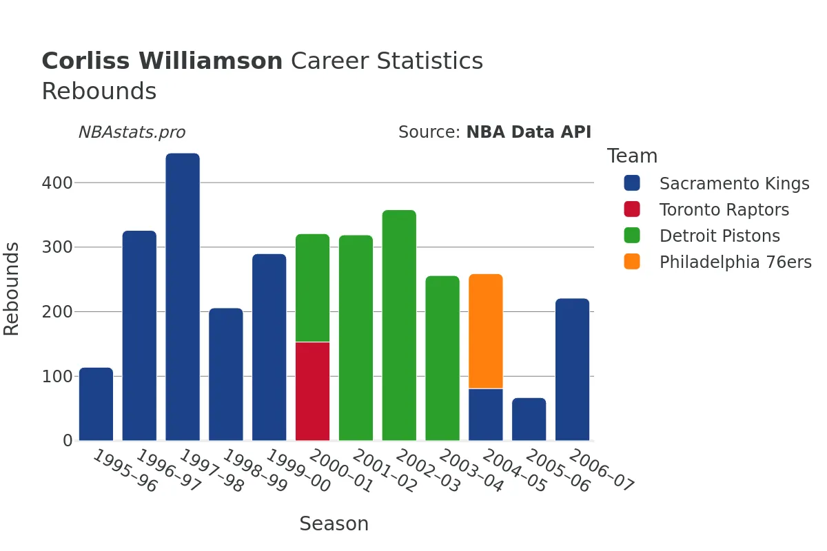 Corliss Williamson Rebounds Career Chart