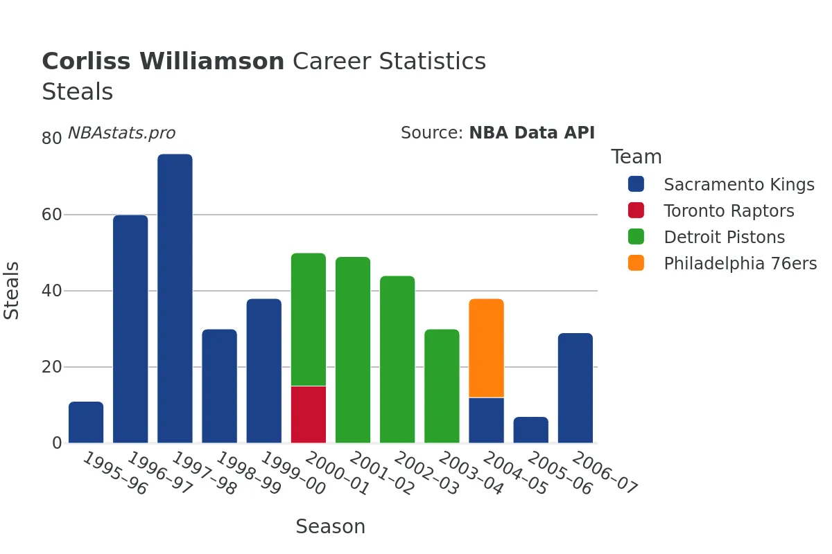 Corliss Williamson Steals Career Chart